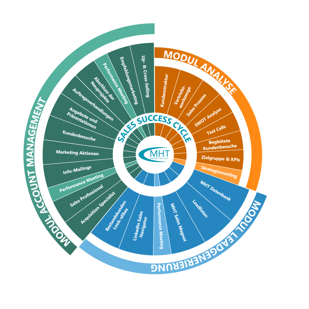 Sales Success Cycle