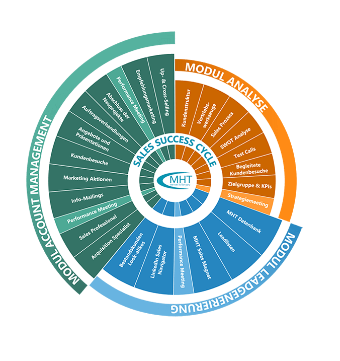 Sales Success Cycle